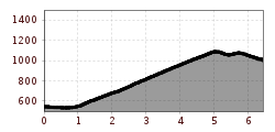 Elevation profile