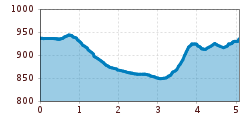 Elevation profile