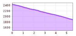 Elevation profile