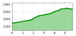 Elevation profile