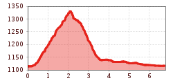 Elevation profile