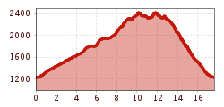 Elevation profile
