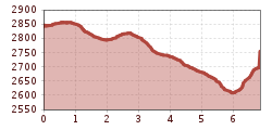 Elevation profile