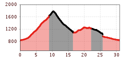 Elevation profile