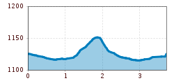 Elevation profile
