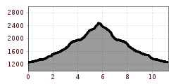 Elevation profile