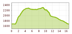 Elevation profile