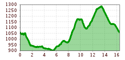 Elevation profile