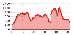 Elevation profile