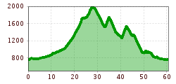 Elevation profile