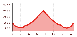 Elevation profile