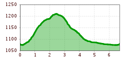 Elevation profile