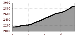 Elevation profile
