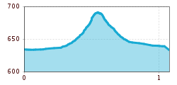 Elevation profile