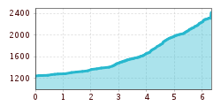 Elevation profile