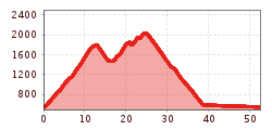 Elevation profile
