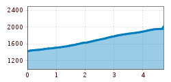 Elevation profile