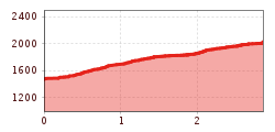 Elevation profile