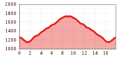 Elevation profile