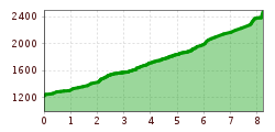 Elevation profile
