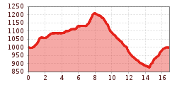 Elevation profile