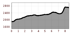 Elevation profile