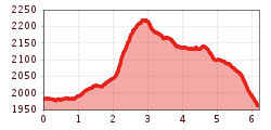 Elevation profile