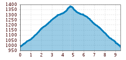 Elevation profile