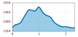 Elevation profile
