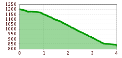 Elevation profile