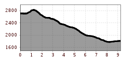 Elevation profile