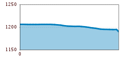 Elevation profile