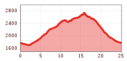 Elevation profile