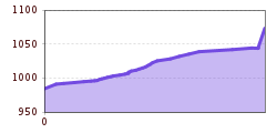 Elevation profile