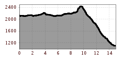 Elevation profile