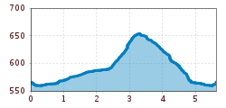 Elevation profile
