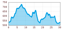 Elevation profile