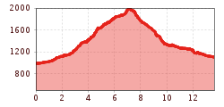 Elevation profile