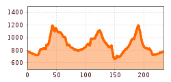 Elevation profile