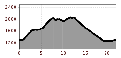 Elevation profile