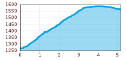 Elevation profile