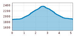 Elevation profile