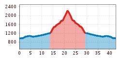 Elevation profile