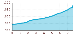 Elevation profile