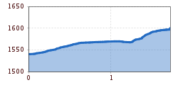 Elevation profile