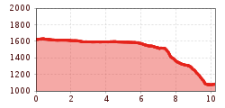 Elevation profile