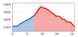 Elevation profile