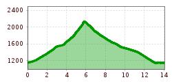 Elevation profile
