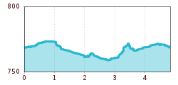 Elevation profile