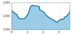 Elevation profile